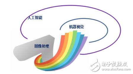 机器视觉和智能图像处理技术之间的关系