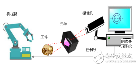 机器视觉和智能图像处理技术之间的关系